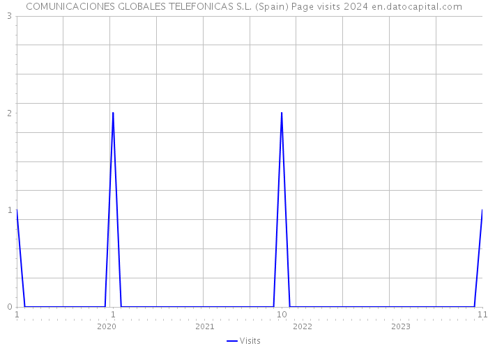 COMUNICACIONES GLOBALES TELEFONICAS S.L. (Spain) Page visits 2024 