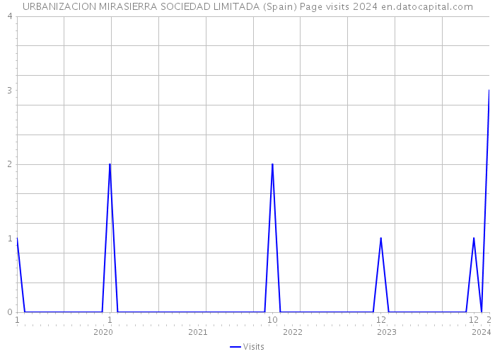 URBANIZACION MIRASIERRA SOCIEDAD LIMITADA (Spain) Page visits 2024 