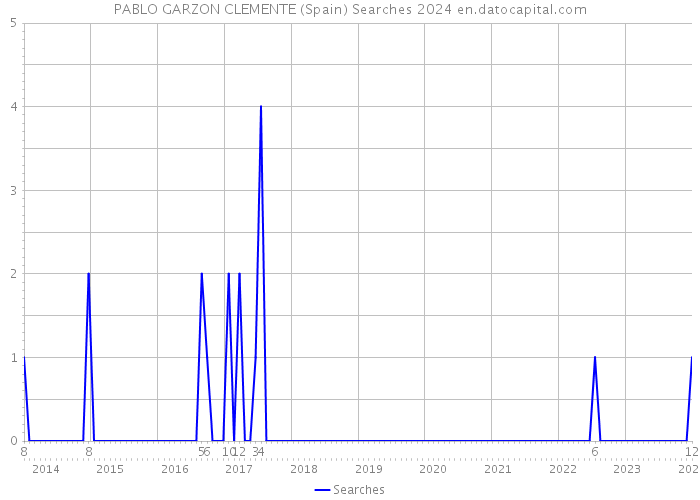 PABLO GARZON CLEMENTE (Spain) Searches 2024 