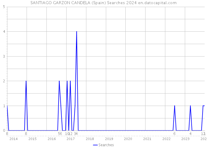 SANTIAGO GARZON CANDELA (Spain) Searches 2024 