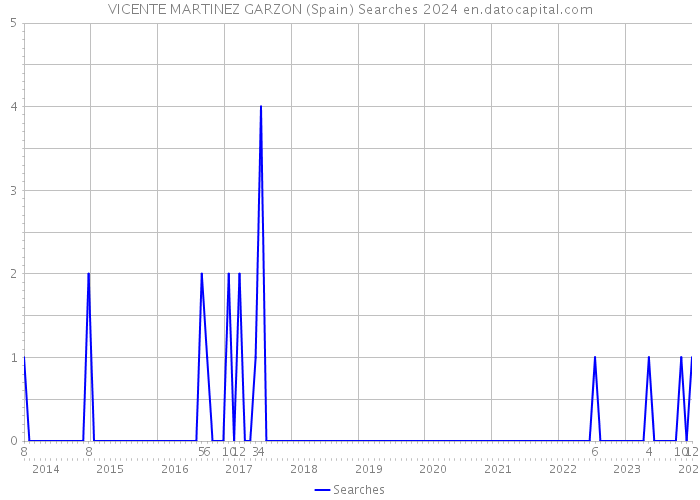 VICENTE MARTINEZ GARZON (Spain) Searches 2024 