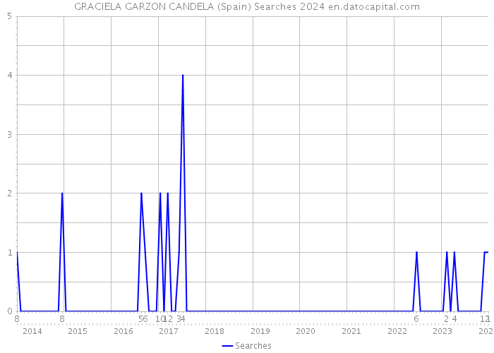 GRACIELA GARZON CANDELA (Spain) Searches 2024 