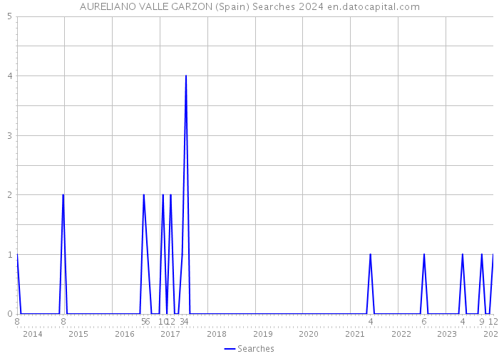 AURELIANO VALLE GARZON (Spain) Searches 2024 