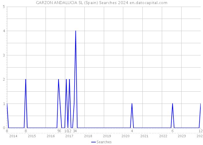 GARZON ANDALUCIA SL (Spain) Searches 2024 