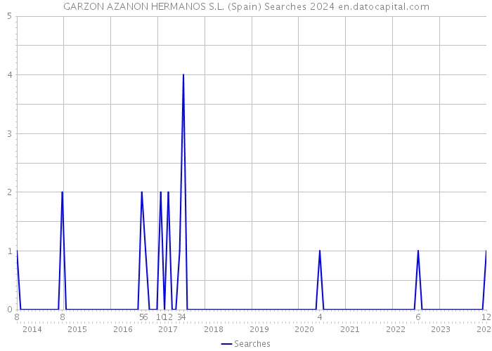 GARZON AZANON HERMANOS S.L. (Spain) Searches 2024 