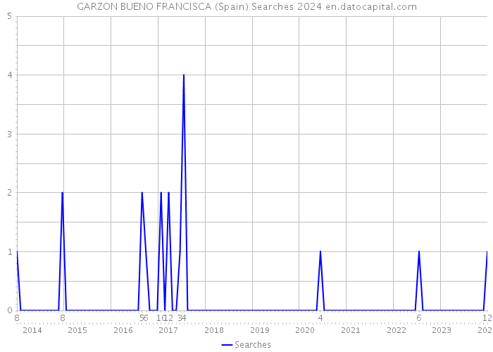 GARZON BUENO FRANCISCA (Spain) Searches 2024 