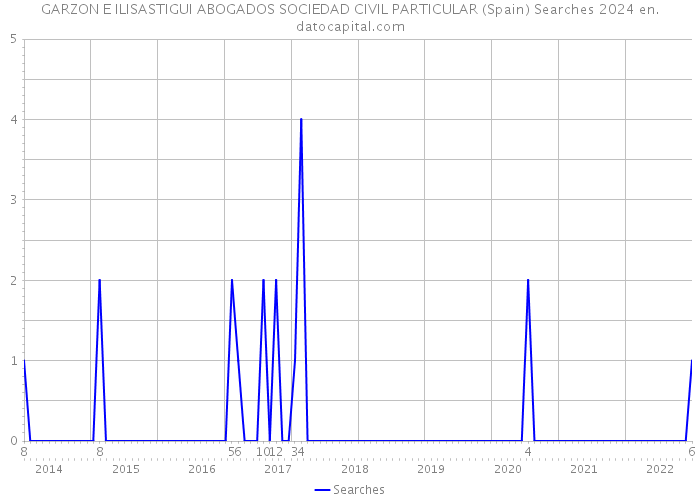 GARZON E ILISASTIGUI ABOGADOS SOCIEDAD CIVIL PARTICULAR (Spain) Searches 2024 