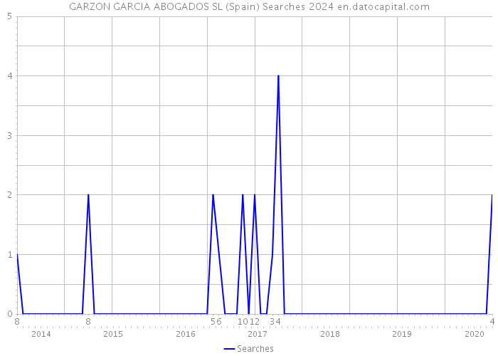 GARZON GARCIA ABOGADOS SL (Spain) Searches 2024 
