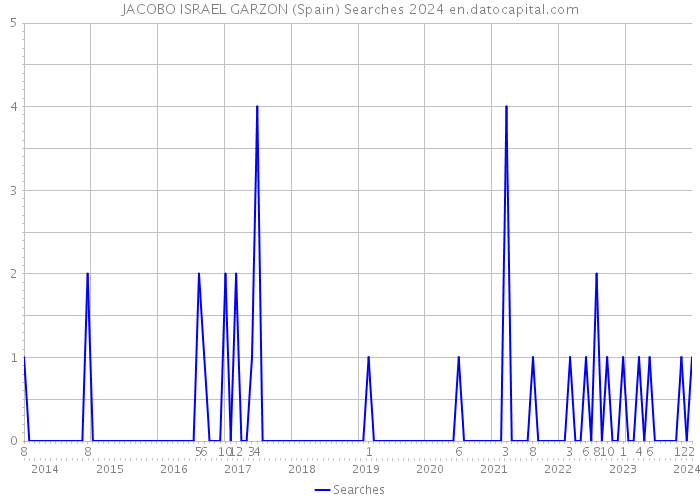 JACOBO ISRAEL GARZON (Spain) Searches 2024 