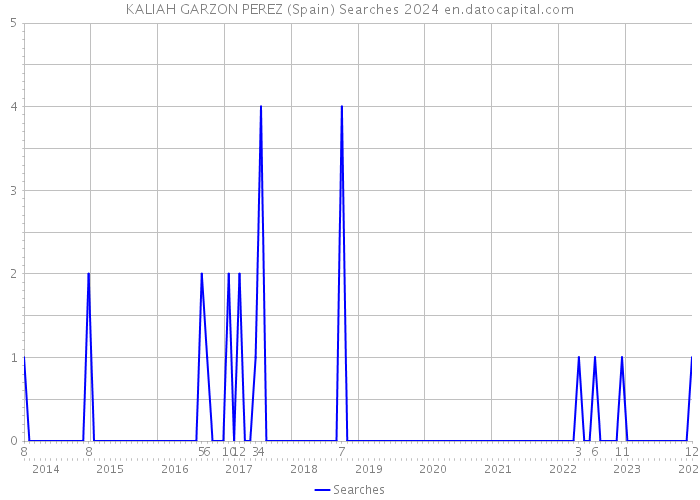 KALIAH GARZON PEREZ (Spain) Searches 2024 