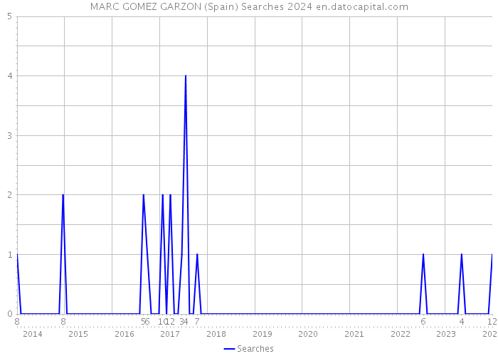 MARC GOMEZ GARZON (Spain) Searches 2024 