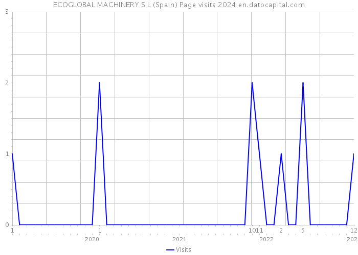 ECOGLOBAL MACHINERY S.L (Spain) Page visits 2024 