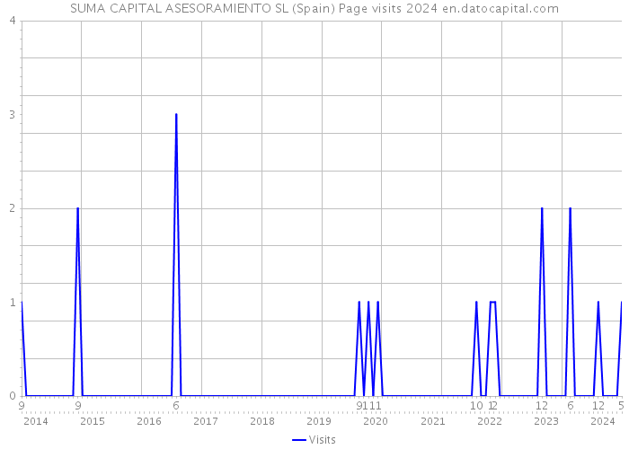 SUMA CAPITAL ASESORAMIENTO SL (Spain) Page visits 2024 