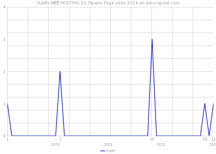 VLABS WEB HOSTING S.L (Spain) Page visits 2024 