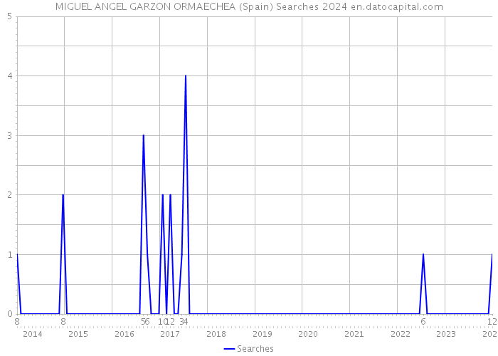 MIGUEL ANGEL GARZON ORMAECHEA (Spain) Searches 2024 