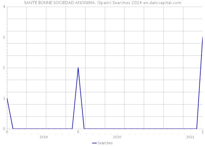 SANTE BONNE SOCIEDAD ANONIMA. (Spain) Searches 2024 