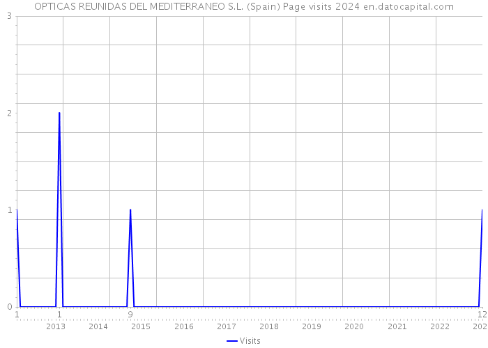 OPTICAS REUNIDAS DEL MEDITERRANEO S.L. (Spain) Page visits 2024 