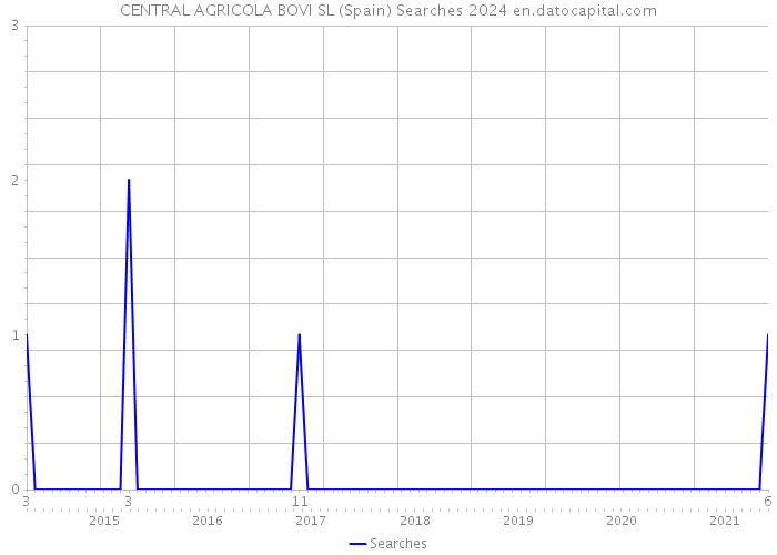 CENTRAL AGRICOLA BOVI SL (Spain) Searches 2024 