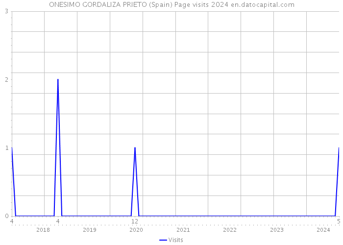 ONESIMO GORDALIZA PRIETO (Spain) Page visits 2024 