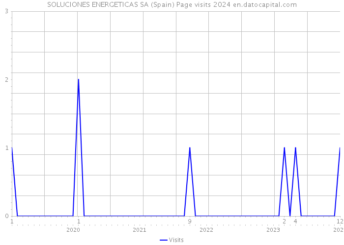 SOLUCIONES ENERGETICAS SA (Spain) Page visits 2024 