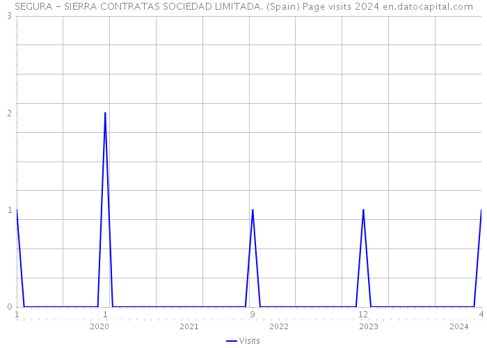 SEGURA - SIERRA CONTRATAS SOCIEDAD LIMITADA. (Spain) Page visits 2024 