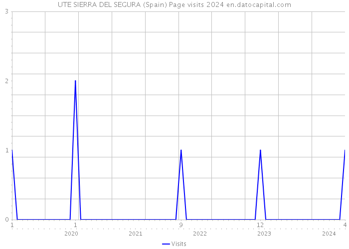 UTE SIERRA DEL SEGURA (Spain) Page visits 2024 