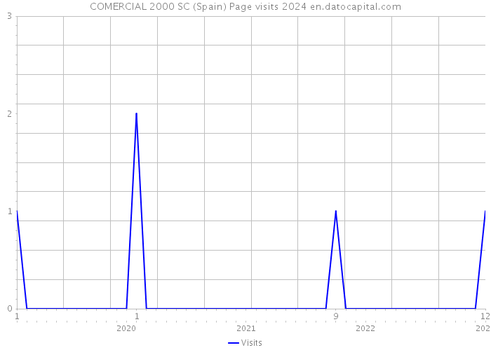 COMERCIAL 2000 SC (Spain) Page visits 2024 