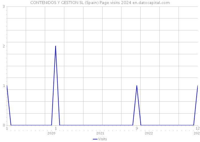 CONTENIDOS Y GESTION SL (Spain) Page visits 2024 