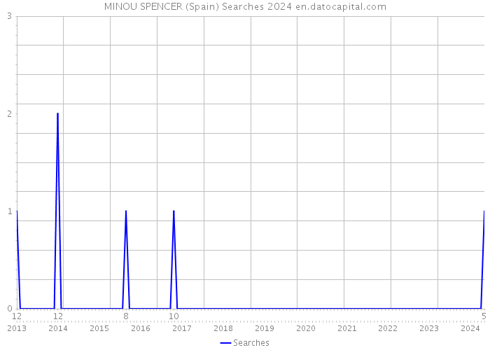 MINOU SPENCER (Spain) Searches 2024 