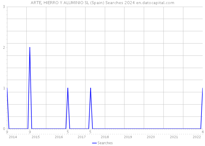 ARTE, HIERRO Y ALUMINIO SL (Spain) Searches 2024 