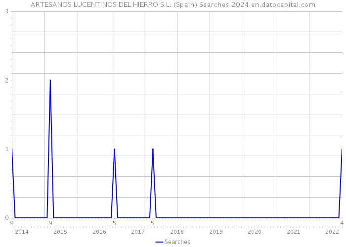 ARTESANOS LUCENTINOS DEL HIERRO S.L. (Spain) Searches 2024 