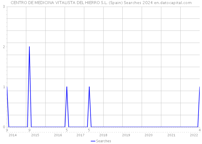 CENTRO DE MEDICINA VITALISTA DEL HIERRO S.L. (Spain) Searches 2024 