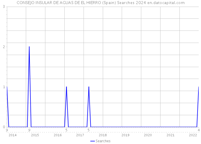 CONSEJO INSULAR DE AGUAS DE EL HIERRO (Spain) Searches 2024 