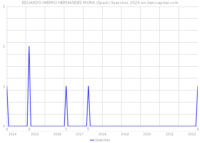 EDUARDO HIERRO HERNANDEZ MORA (Spain) Searches 2024 