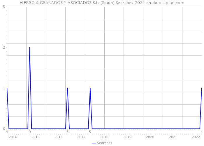 HIERRO & GRANADOS Y ASOCIADOS S.L. (Spain) Searches 2024 