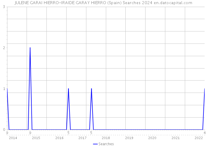 JULENE GARAI HIERRO-IRAIDE GARAY HIERRO (Spain) Searches 2024 