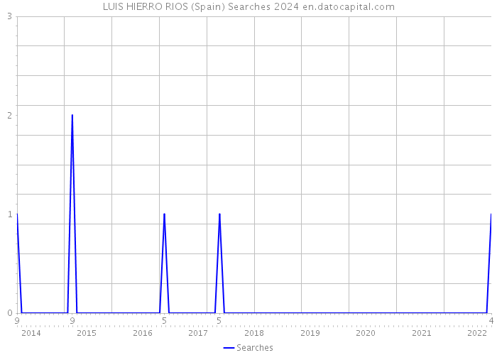 LUIS HIERRO RIOS (Spain) Searches 2024 