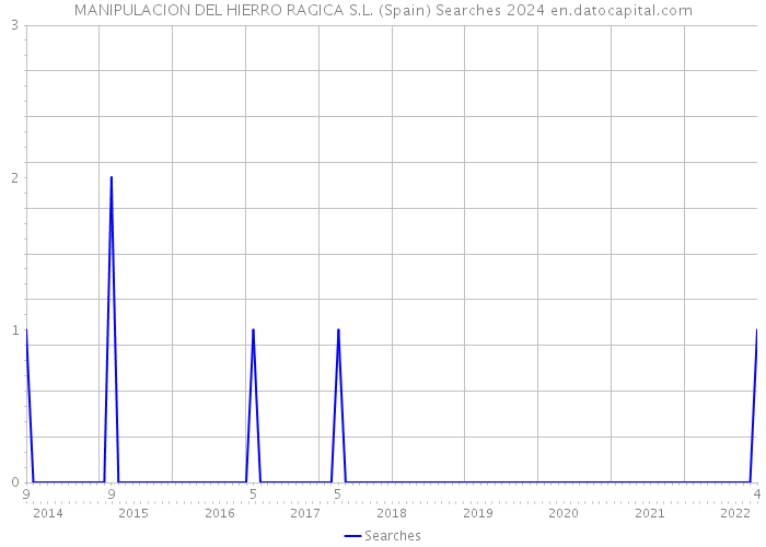 MANIPULACION DEL HIERRO RAGICA S.L. (Spain) Searches 2024 