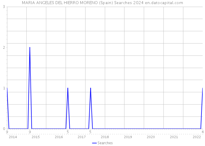 MARIA ANGELES DEL HIERRO MORENO (Spain) Searches 2024 