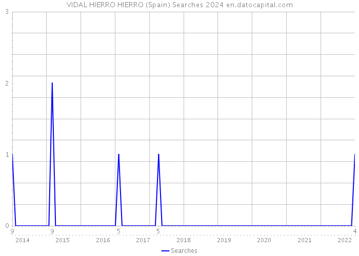 VIDAL HIERRO HIERRO (Spain) Searches 2024 