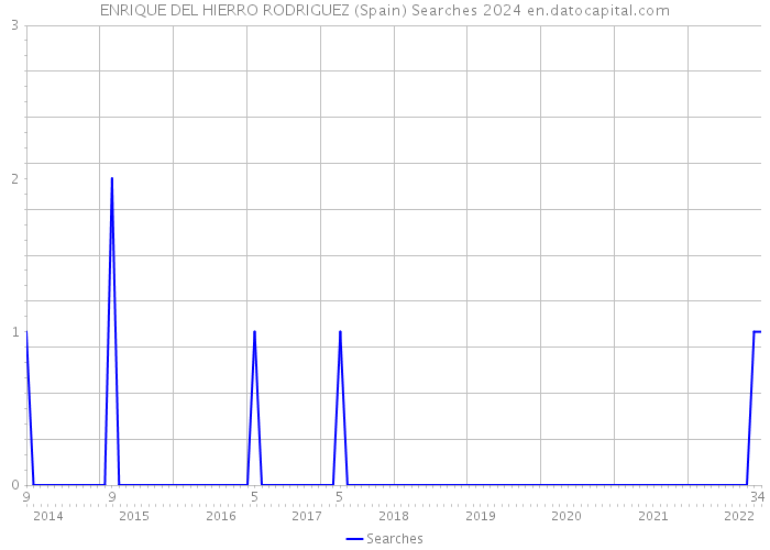 ENRIQUE DEL HIERRO RODRIGUEZ (Spain) Searches 2024 