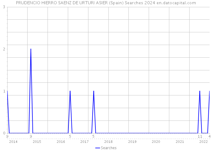 PRUDENCIO HIERRO SAENZ DE URTURI ASIER (Spain) Searches 2024 