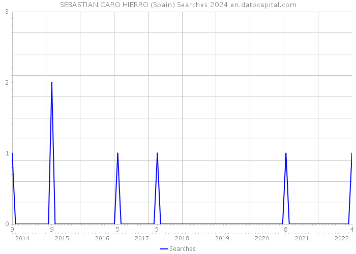 SEBASTIAN CARO HIERRO (Spain) Searches 2024 