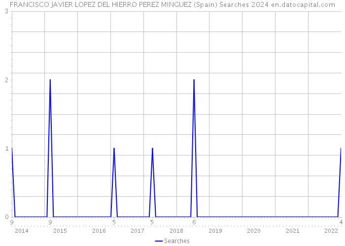 FRANCISCO JAVIER LOPEZ DEL HIERRO PEREZ MINGUEZ (Spain) Searches 2024 