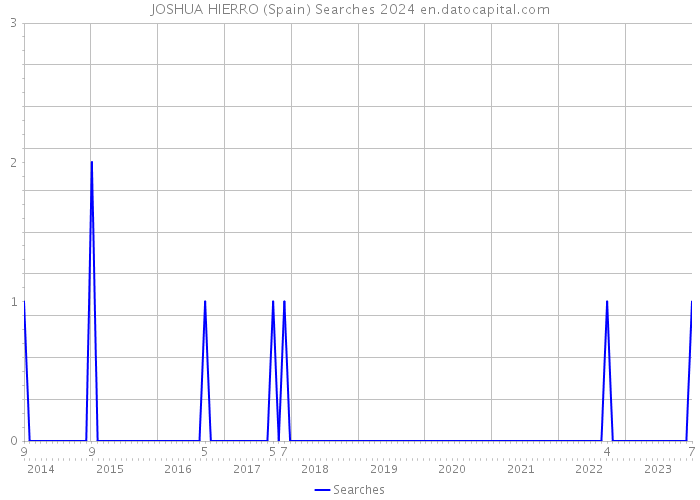 JOSHUA HIERRO (Spain) Searches 2024 