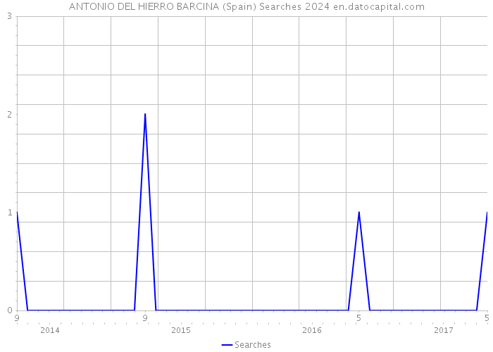 ANTONIO DEL HIERRO BARCINA (Spain) Searches 2024 