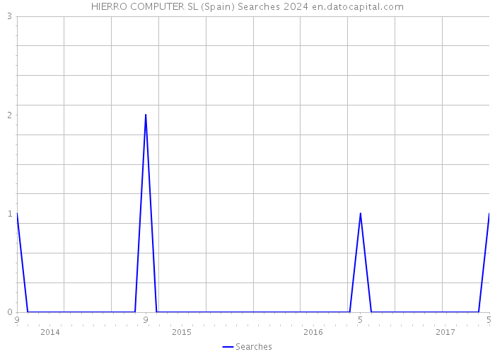 HIERRO COMPUTER SL (Spain) Searches 2024 