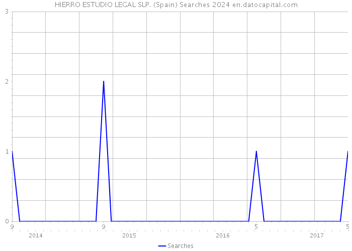 HIERRO ESTUDIO LEGAL SLP. (Spain) Searches 2024 