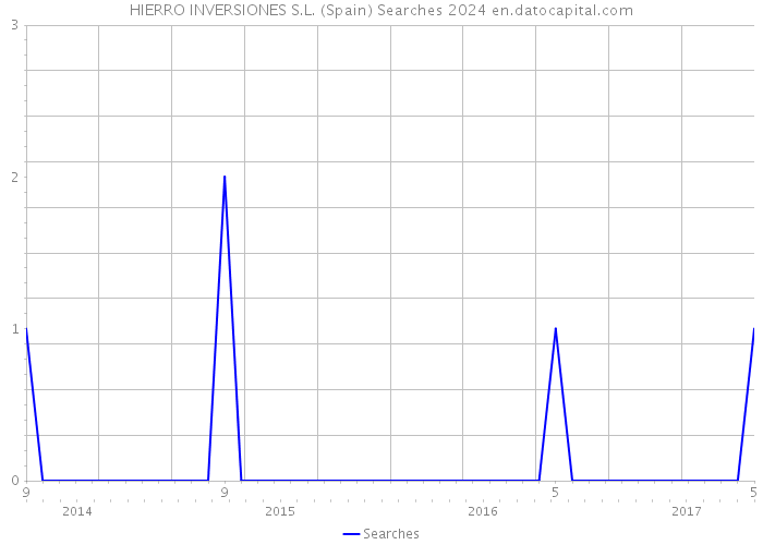 HIERRO INVERSIONES S.L. (Spain) Searches 2024 