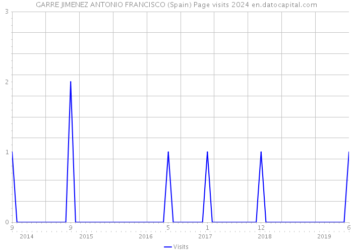 GARRE JIMENEZ ANTONIO FRANCISCO (Spain) Page visits 2024 